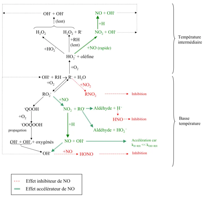 Figure II.3-4 : Diagramme résumant les réactions d’interaction entre NO et les hydrocarbures  à basse température (&lt; 750 K) et à plus haute température (&gt; 750 K)
