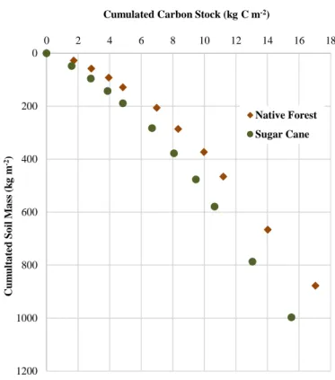 Figure 3. Cumulated carbon stock according to cumulated soil mas under native forest  (orange diamonds) and under Sugar cane (green circles)
