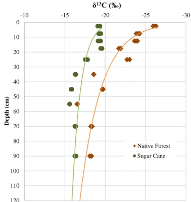 Figure 4.  δ 13 C profiles under Native Forest (orange diamonds) and under Sugar cane (green  circles)