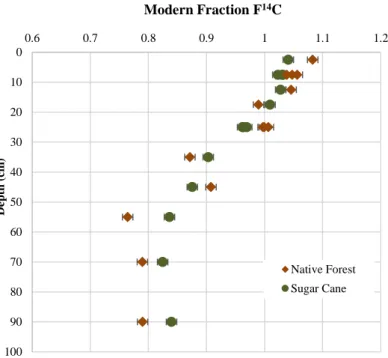 Figure 6. F 14 C profiles under native forest (orange diamonds) and under Sugar cane (green  circles)