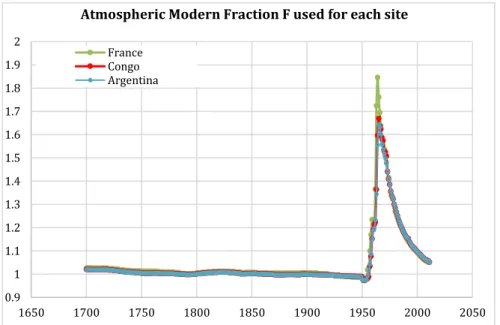 Figure 2.  Evolution of the F 14 C of atmospheric CO 2  in Argentina, Congo and France (data  from Hua et al