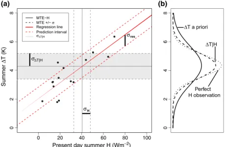 Figure 2. (a) Simulated summer sensible heat ﬂ ux (W m 2 ) versus simulated air temperature change ( ΔΤ in K) in summer for the grid box indicated in Figure 1