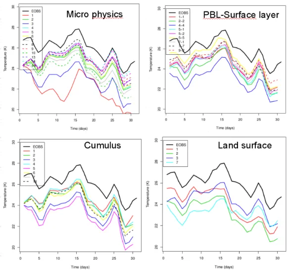 Figure III.1: Maximum temperatures over Europe using different microphysics, PBL-surface layer, cumulus and land surface physics