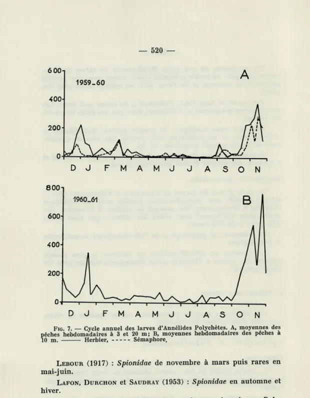 FIG.   7.  —  Cycle  annuel  des  larves  d'Annélides  Polychètes.  A,  moyennes  des  pêches  hebdomadaires  à  3  et  20  m;  B,  moyennes  hebdomadaires  des  pêches  à  10  m