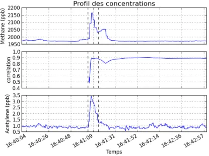 Figure 2.2  Exemple de l'utilisation de la corrélation entre le méthane et l'acétylène pour sélectionner une partie du signal où le traceur est colocalisé avec la zone à estimer pour le calcul des émissions