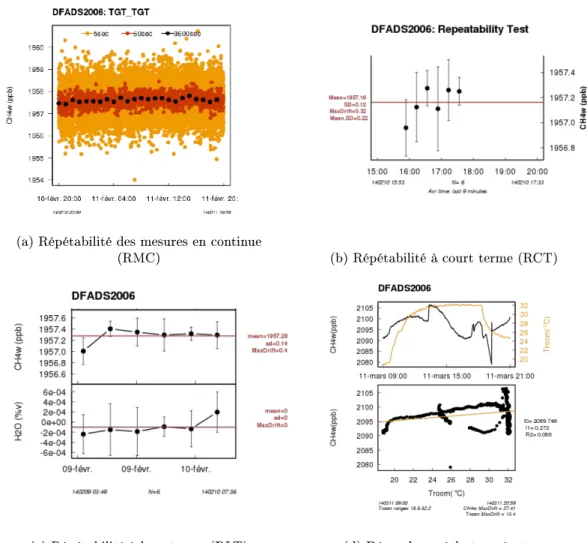 Figure 2.4  Résultats des diérents tests réalisés sur l'instrument an de déterminer la répétabilité de ses mesures en continue (a), sa répétabilité à court terme (b), sa répétabilité à long terme (c) et sa