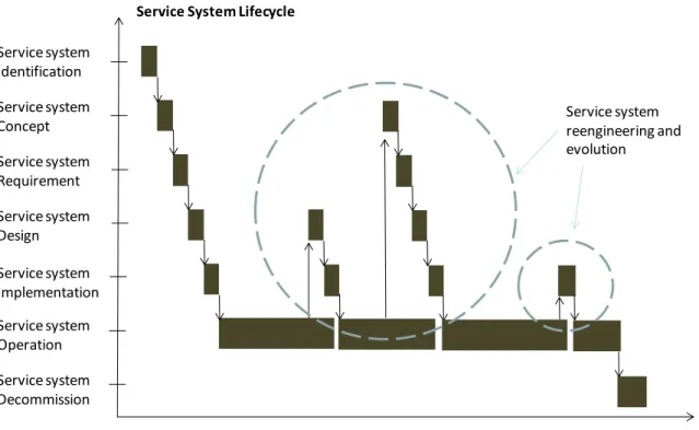 Figure 8 Service System lifecycle phases vs. Service System life - adapted from Bernus  (1995) 