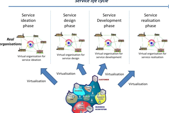 Figure 9 Virtual Manufacturing Enterprise in different phases of SLM  Servitization and Service System evolution 