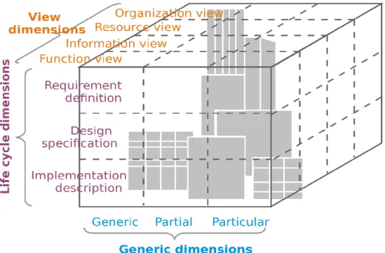 Figure 13 CIMOSA Modelling Approach 