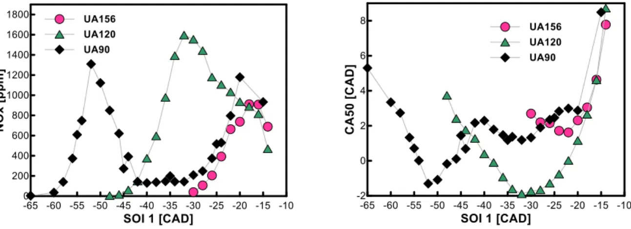 Figure 56 reports the NOx emission and the combustion phasing CA50 as a function of the SOI, for the  three injectors tested