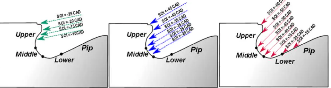 Table 8. Start of Injection SOI as a function of the injector umbrella angle and the desired spray target position  