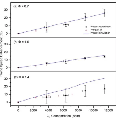 Figure 10. Promoting effect of ozone on the laminar flame speed of CH 4  .  P = 1 bar and T= 300 K