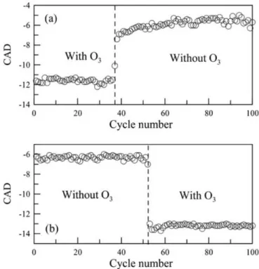 Figure 13. Variation of the phasing of the main flame induced by switching on and off the ozone generator