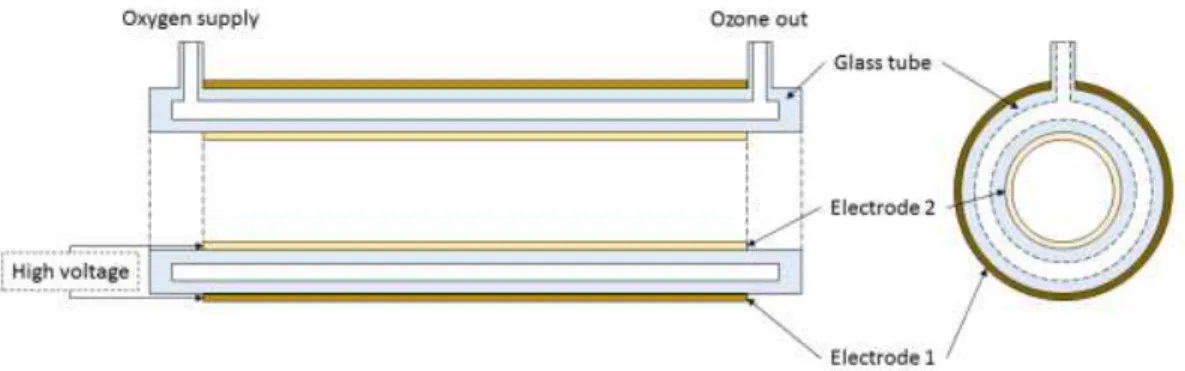 Figure 15. Schematic representation of an ozone generator working on the principle of a dielectric barrier  discharge 