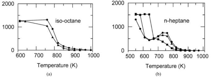 Figure 17 (a) shows the commonly accepted scheme for the oxidation of an alkane at low temperatures (665  K) in the absence of NOx