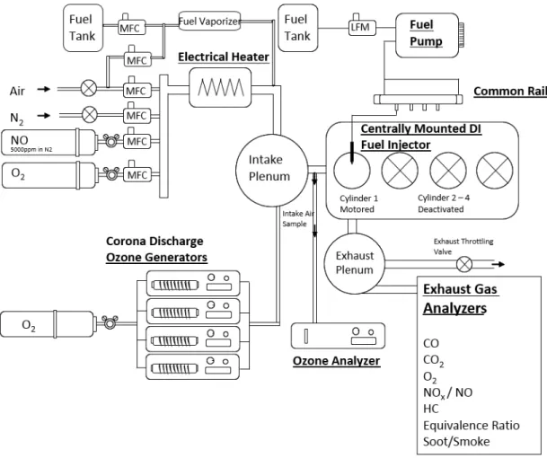 Figure 18. Schematic representation of the GCI metallic engine test bench.   