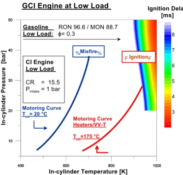 Figure 31. Schematic representation of the autoignition process inside a GCI engine at low load