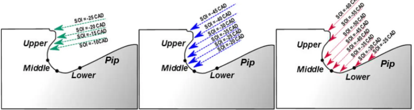 Figure 51. Spray target position as a function of the SOI different umbrella angles.  