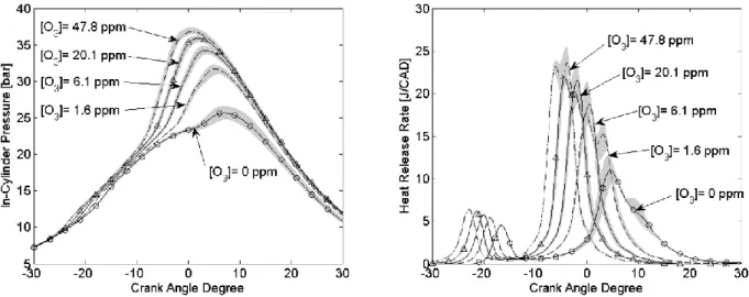 Figure 14:variation de pression cylindre et taux de dégagement de chaleur en fonction d'angle vilebrequin suivant  différents concentration d'ozone[40] 