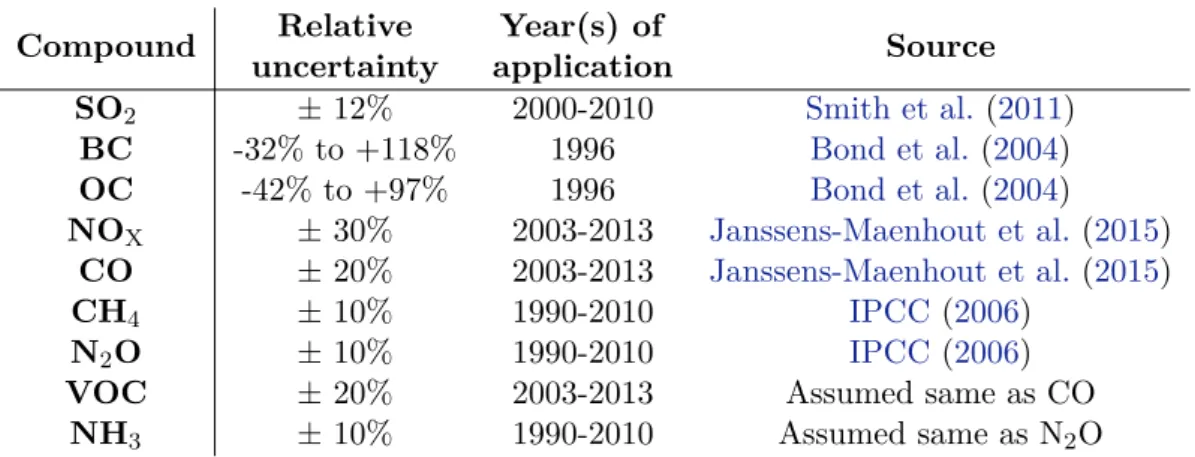 Table 2.4: Relative uncertainty and period of time or date of rescaling used for co-emission ratios.