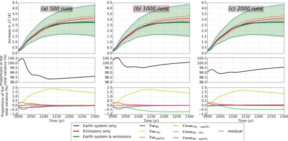 Figure 2.20: Effect of the change in the number of runs in the Monte-Carlo. “1000 runs” is the reference.