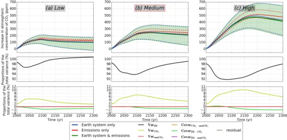 Figure 2.21: Increase in atmospheric partial pressure of CO 2 (ppm) with reference to 1986-2005.