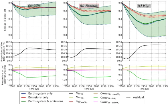 Figure 2.22: Change in pH with reference to 1986-2005.