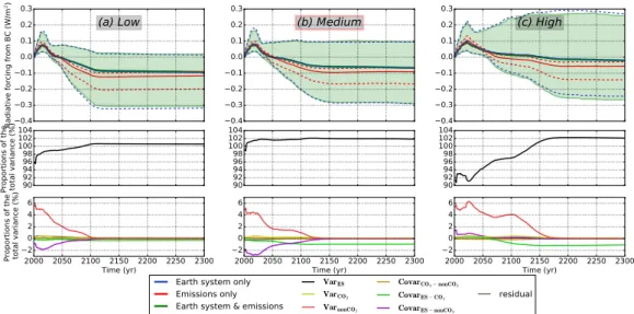 Figure 2.24: Radiative forcing from black carbon (W/m 2 ) with respect to 1986-2005.