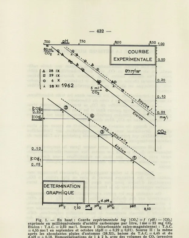 Fig.  1.  —  En  haut:  Courbe  expérimentale  log  [CO^-f  (pH)  —  [CO,] 