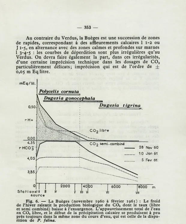 Fig.  6.  —  La  Buèges  (novembre   i960   à  février   1961)   :  Le  froid  de  l'hiver  ralentit  la  production  biologique  du  C0 2   dont  le  taux  (libre  et  semi  combiné)  baisse  à  l'exsurgence
