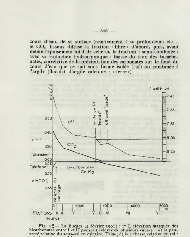 Fig.  4.*—  La  Buèges  (4  février  1961)  :  i°  L'élévation  marquée  des  bicarbonates  entre  I  et  II  pourrait  relever  de  plusieurs  causes  :  a)  la   pau-vreté  relative  du  sous-sol  en  calcaire,  Trias;  b)  la  richesse  relative  du  so