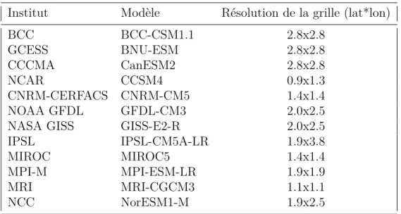 Table 2.2 – Liste des 12 modèles de circulation générale (GCMs) utilisés, et résolu- résolu-tion.