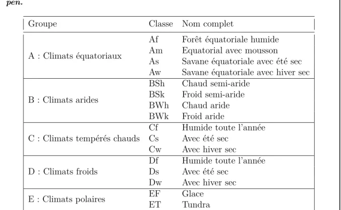 Figure 2.6 – Légende des cartes colorées représentant la classification de Köp- Köp-pen.