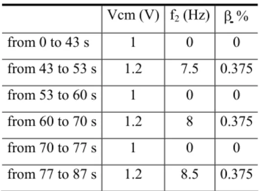Figure 4 represents the measurements taken for a frequency of reference f 1  equal to 287 kHz