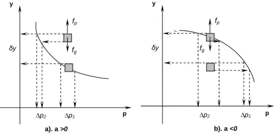 Figure 2.8. Schéma explicatif du profil de pression, a). Cas stable, b). Cas instable.