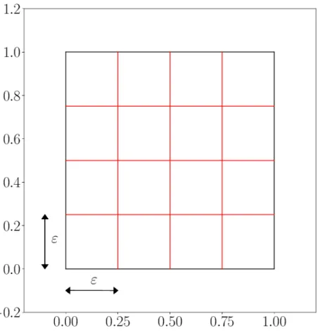 Figure 1.7 – Recouvrement du carré [ 0, 1 ] × [ 0, 1 ] par des petits carrés de taille ε = 0.25.