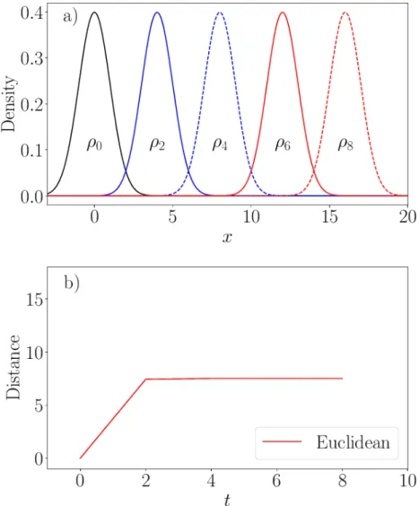 Figure 2.1 – Les mesures µ t sont des lois normales centrées en 2t, d’écart type égal à 1.