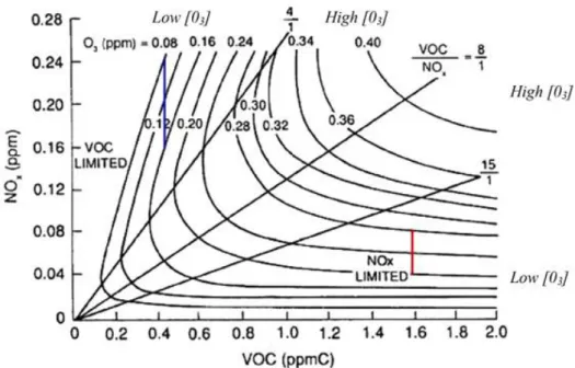 Figure 7 - Diagramme isoplèthe de l‟ozone. Adapté de Seinfeld et Pandis, 1998. 