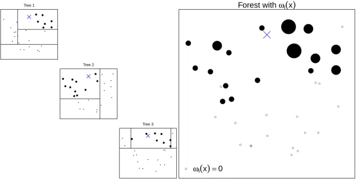 Figure 1.1 – Exemple en dimension 2 d’une forêt aléatoire (à droite) composée de 3 arbres (à gauche)