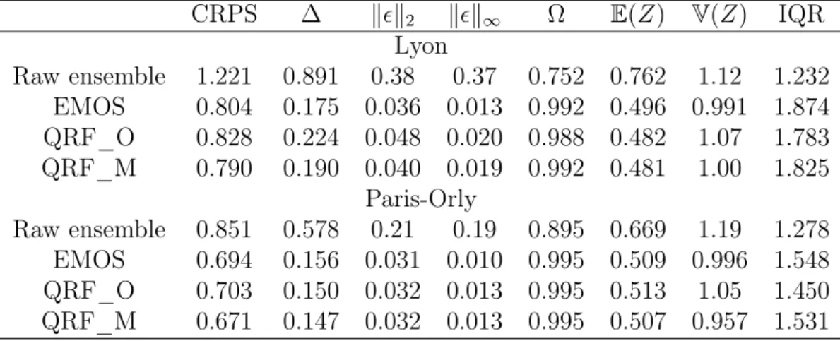 Table 2.1 – Results for surface temperature at two locations for a 36-h forecast. QRF_M performs better than other techniques and gives sharp ensembles.