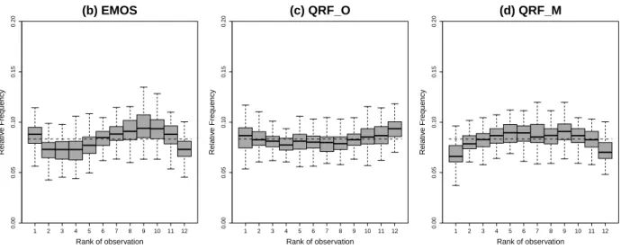 Figure 2.3 – Boxplot of Rank Histograms for all locations for 36-h forecast of surface temperature