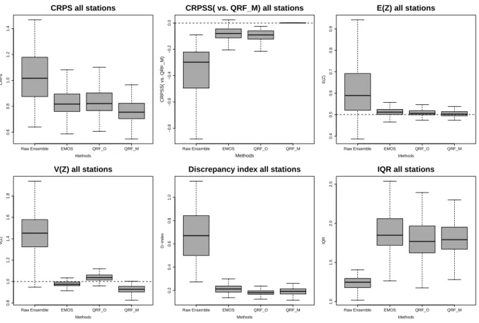 Figure 2.4 – Boxplot of different scores for all locations for 36-h forecast of surface tempe- tempe-rature
