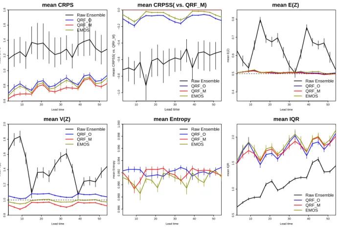 Figure 2.6 – Mean scores with 95% bootstrap confidence intervals for all locations across lead times for surface temperature