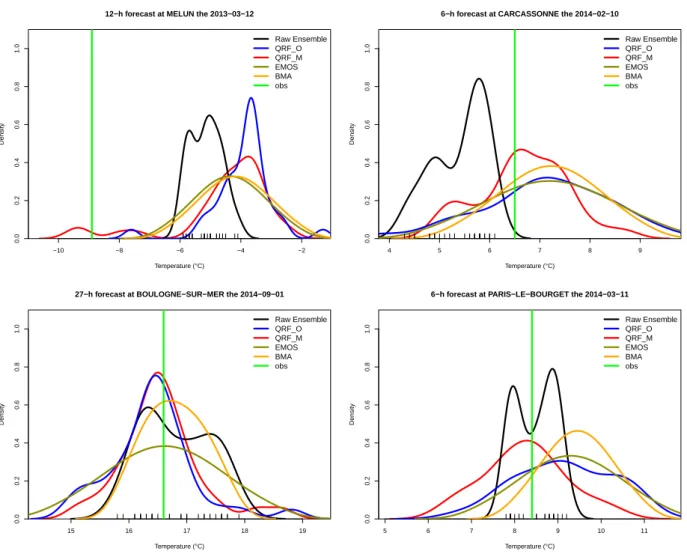 Figure 2.7 – Some forecasts for different meteorological situations where QRF_M technique is useful for forecasters
