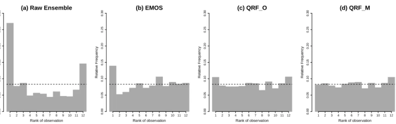 Figure 2.8 – Rank Histograms for Lyon airport for 24-h forecast of surface wind speed.