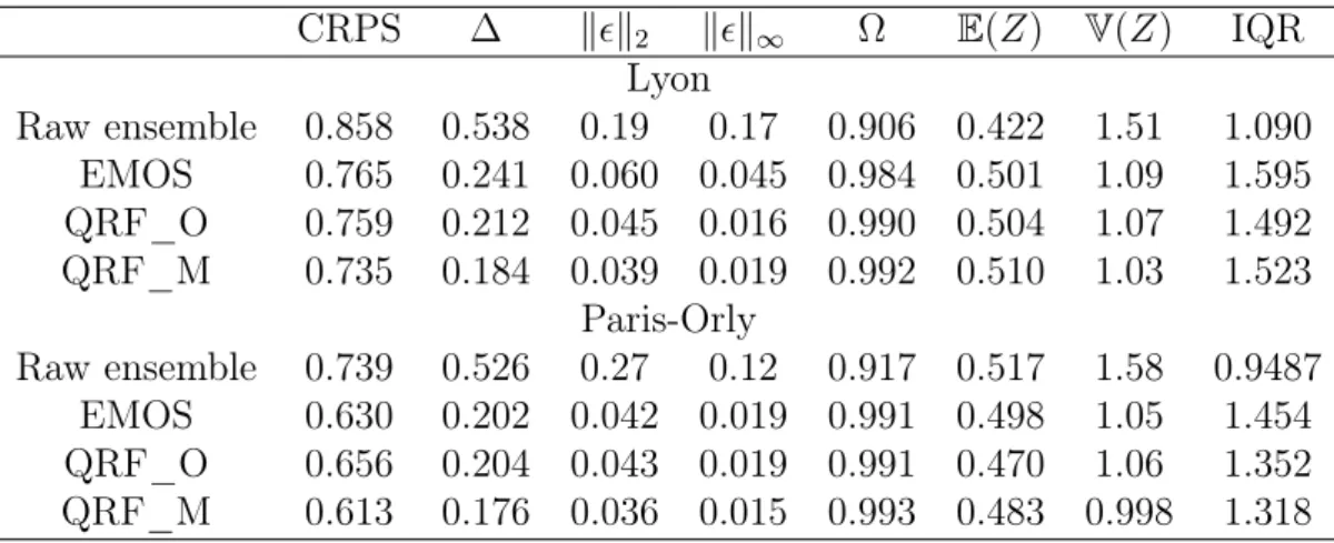 Table 2.2 – Results for surface wind speed at two locations for a 24-h forecast. QRF_M performs better than other techniques and gives sharp ensembles