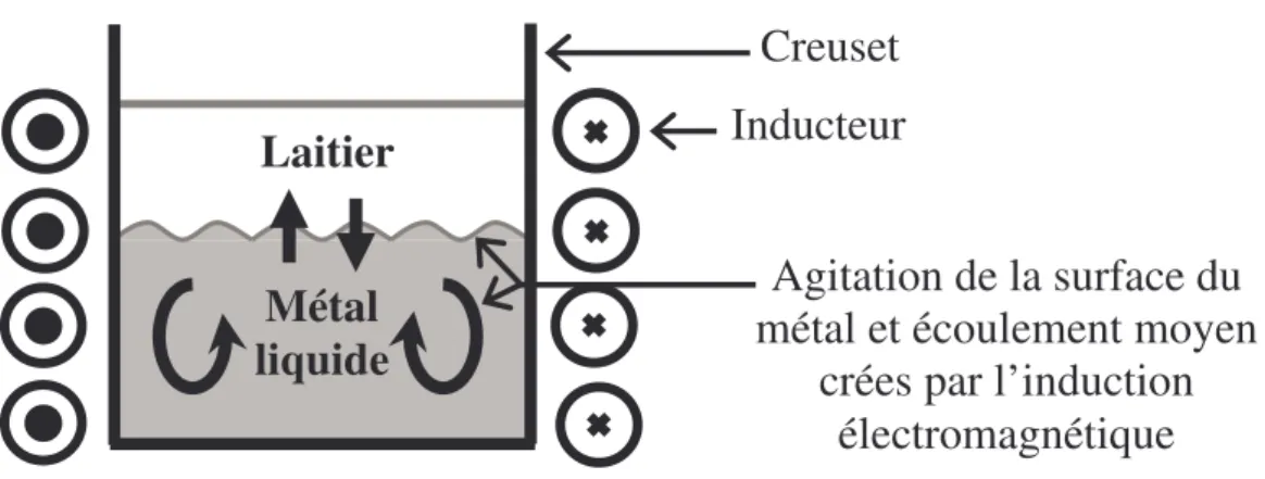 Figure 1.3 : Schéma de principe du procédé électromagnétique utilisant un champ  magnétique alternatif 