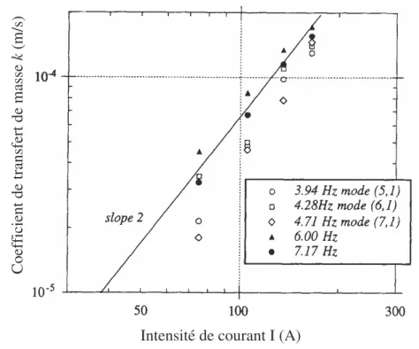 Figure 3.2 : Evolution du coefficient de transfert de masse en fonction de la  fréquence du champ magnétique