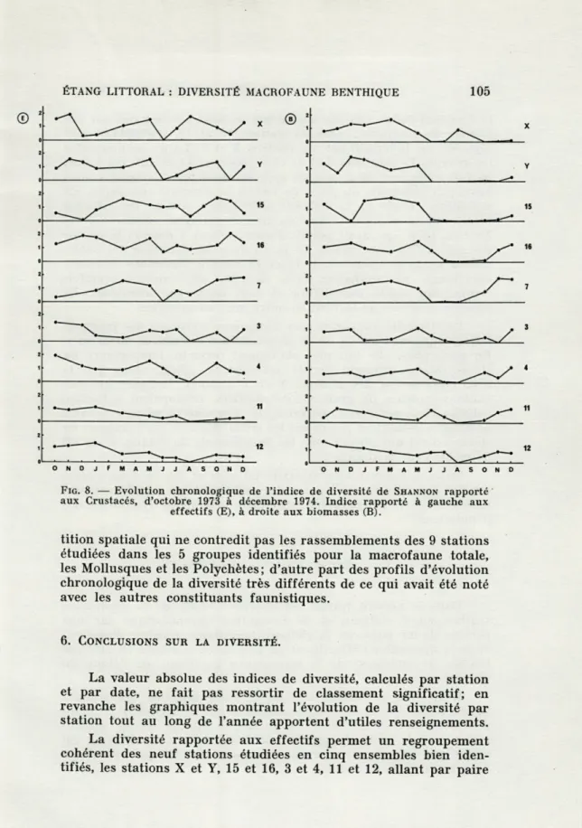 FIG.   8.  —  Evolution  chronologique  de  l'indice  de  diversité  de   SHANNON   rapporté  aux  Crustacés,  d'octobre  1973  à  décembre  1974