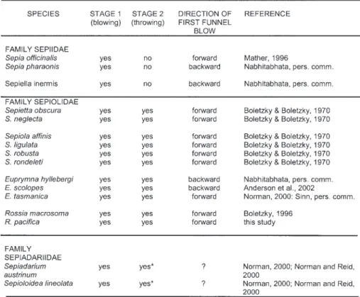 Table II. – Comparison of decabrachian cephalopod burial behaviors.
